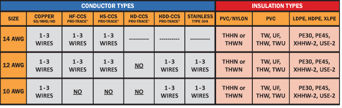 TABLE 1 - WIRE COMBINATIONS (Conductor and Insulation Type Compatibility)